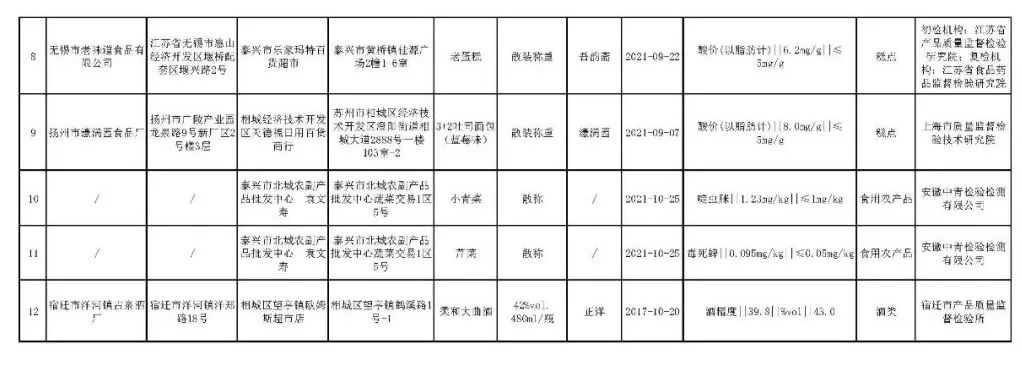 江苏省市场监管局关于12批次食品不合格情况的通告（2022年第7期）